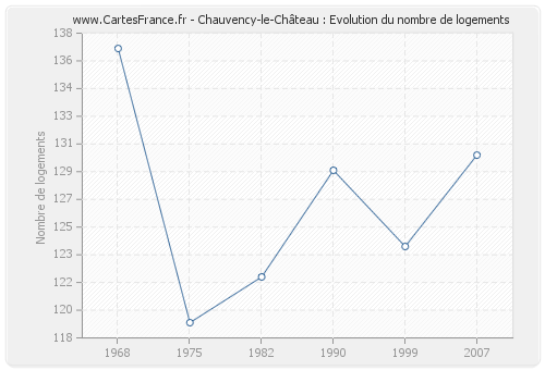 Chauvency-le-Château : Evolution du nombre de logements