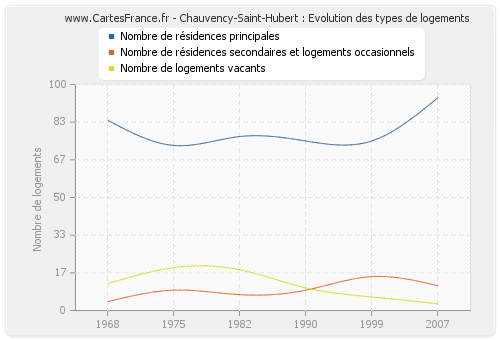 Chauvency-Saint-Hubert : Evolution des types de logements