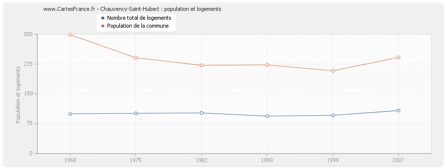 Chauvency-Saint-Hubert : population et logements