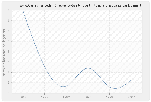 Chauvency-Saint-Hubert : Nombre d'habitants par logement