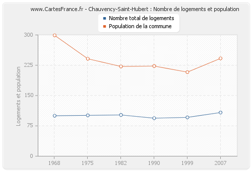 Chauvency-Saint-Hubert : Nombre de logements et population