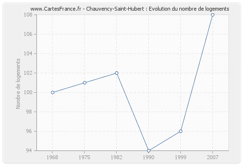 Chauvency-Saint-Hubert : Evolution du nombre de logements