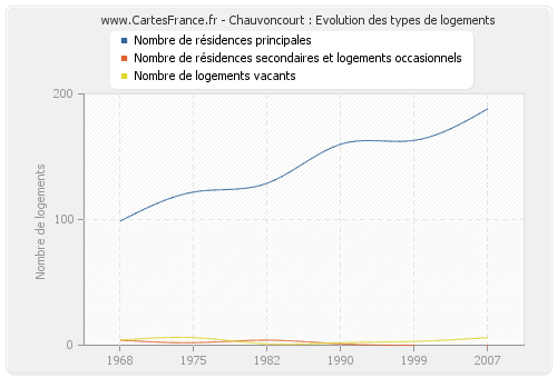 Chauvoncourt : Evolution des types de logements