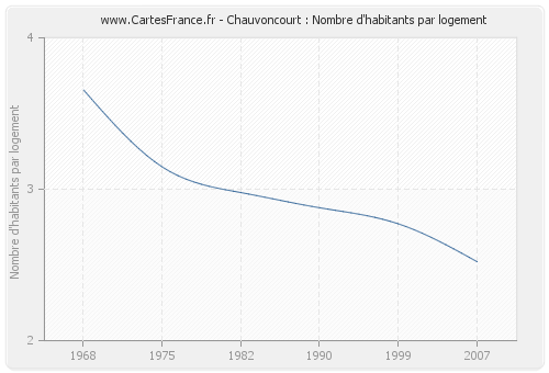 Chauvoncourt : Nombre d'habitants par logement