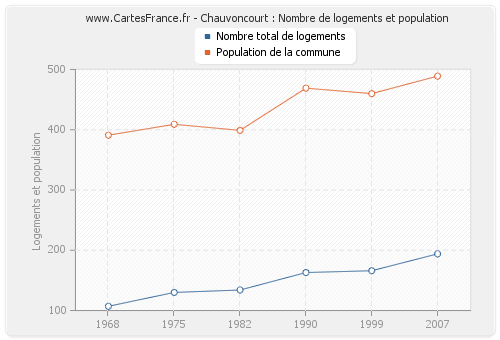 Chauvoncourt : Nombre de logements et population