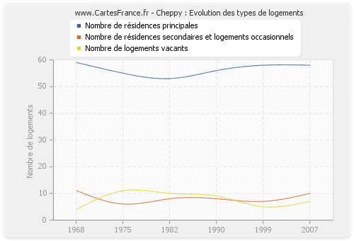 Cheppy : Evolution des types de logements