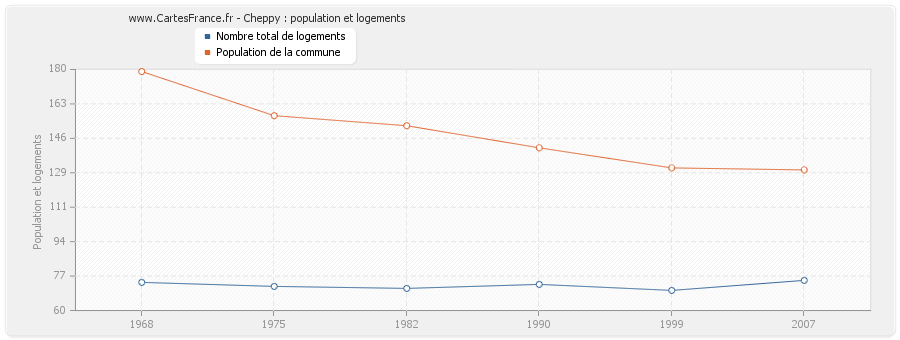 Cheppy : population et logements