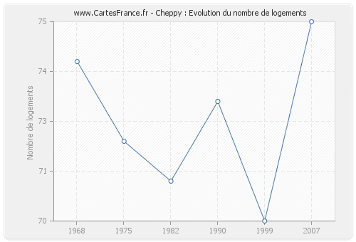 Cheppy : Evolution du nombre de logements