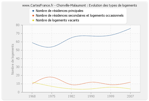 Chonville-Malaumont : Evolution des types de logements