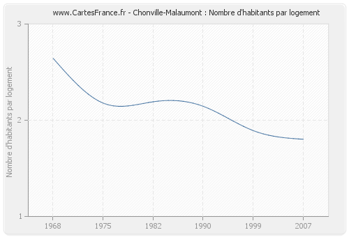 Chonville-Malaumont : Nombre d'habitants par logement