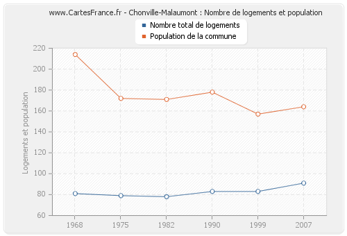 Chonville-Malaumont : Nombre de logements et population