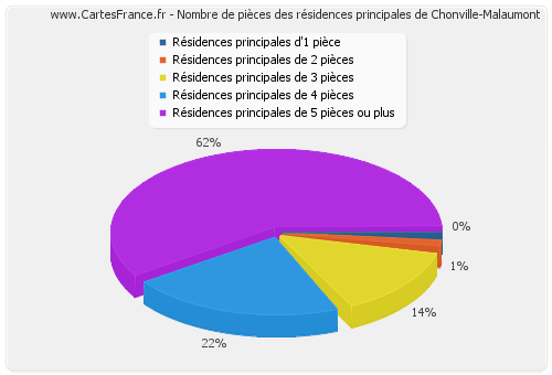 Nombre de pièces des résidences principales de Chonville-Malaumont