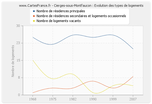 Cierges-sous-Montfaucon : Evolution des types de logements