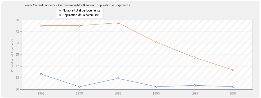 Cierges-sous-Montfaucon : population et logements