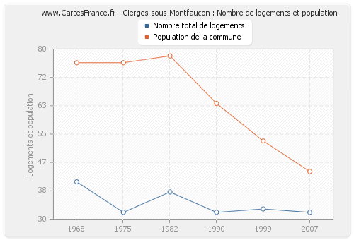 Cierges-sous-Montfaucon : Nombre de logements et population