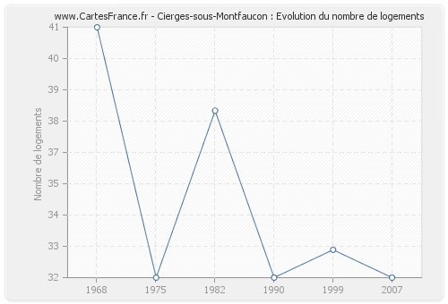 Cierges-sous-Montfaucon : Evolution du nombre de logements