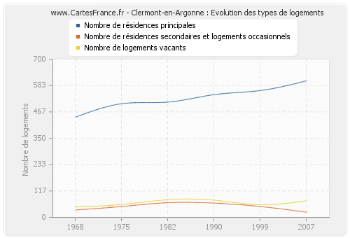 Clermont-en-Argonne : Evolution des types de logements