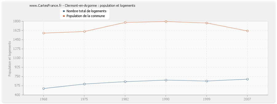 Clermont-en-Argonne : population et logements