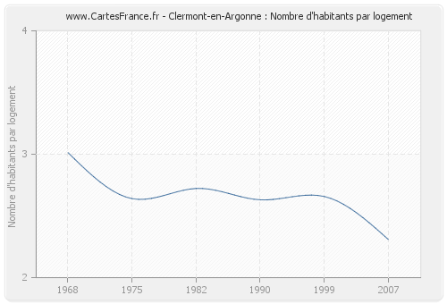 Clermont-en-Argonne : Nombre d'habitants par logement
