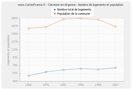 Clermont-en-Argonne : Nombre de logements et population