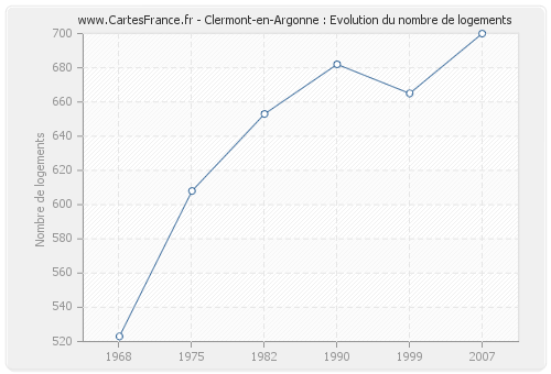 Clermont-en-Argonne : Evolution du nombre de logements