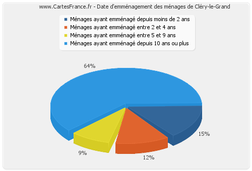 Date d'emménagement des ménages de Cléry-le-Grand