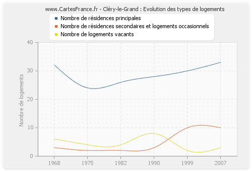Cléry-le-Grand : Evolution des types de logements