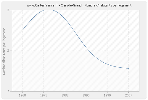 Cléry-le-Grand : Nombre d'habitants par logement