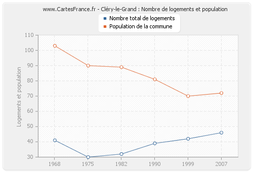 Cléry-le-Grand : Nombre de logements et population