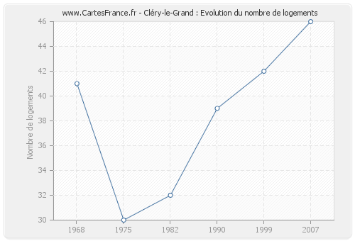 Cléry-le-Grand : Evolution du nombre de logements