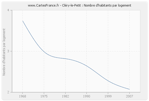 Cléry-le-Petit : Nombre d'habitants par logement