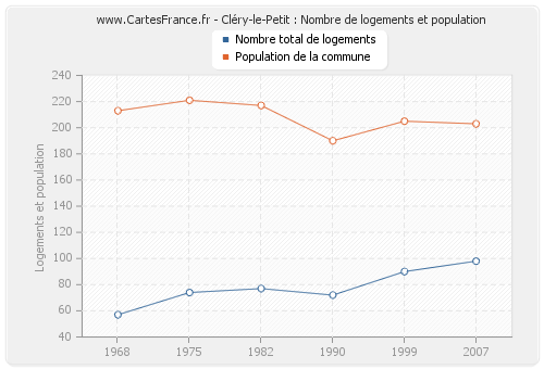 Cléry-le-Petit : Nombre de logements et population
