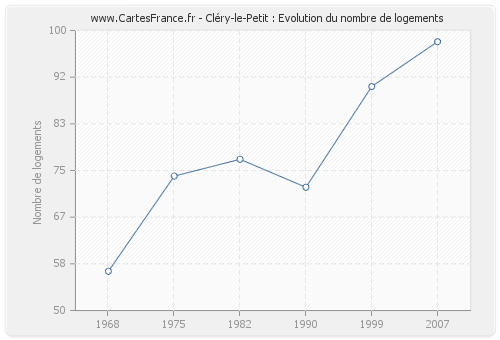 Cléry-le-Petit : Evolution du nombre de logements