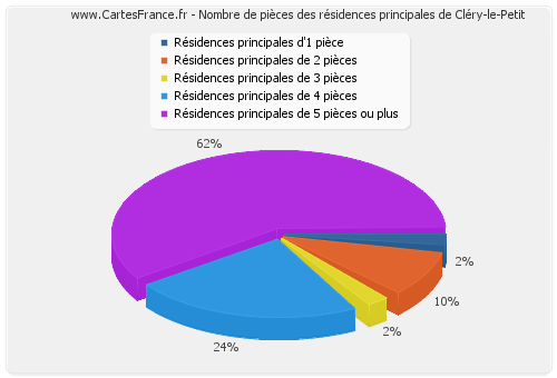 Nombre de pièces des résidences principales de Cléry-le-Petit