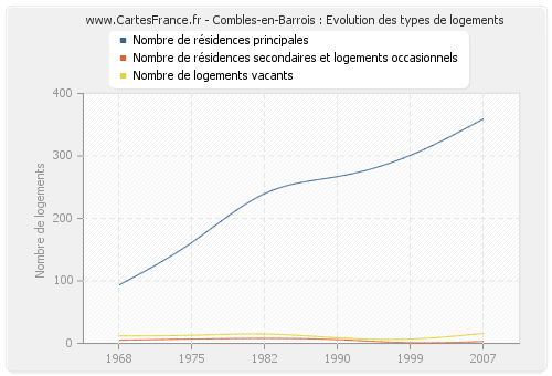 Combles-en-Barrois : Evolution des types de logements