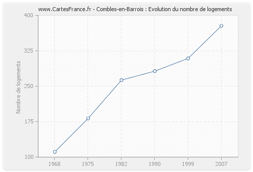 Combles-en-Barrois : Evolution du nombre de logements