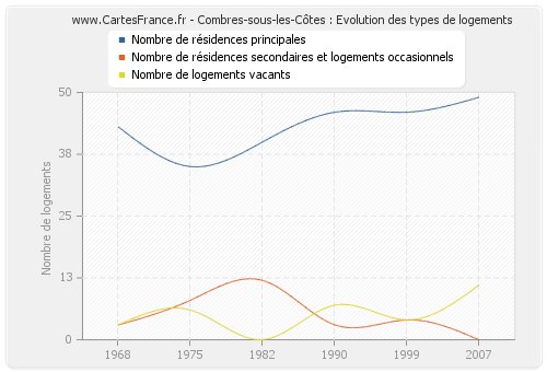 Combres-sous-les-Côtes : Evolution des types de logements