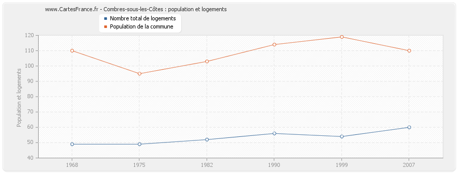 Combres-sous-les-Côtes : population et logements