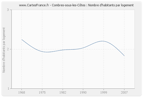 Combres-sous-les-Côtes : Nombre d'habitants par logement