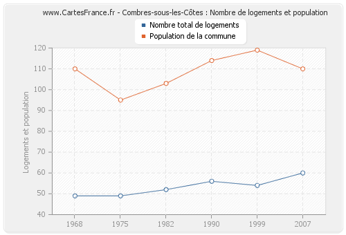 Combres-sous-les-Côtes : Nombre de logements et population
