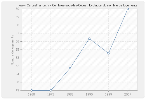Combres-sous-les-Côtes : Evolution du nombre de logements