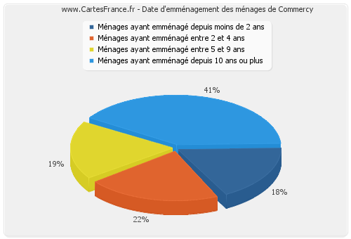 Date d'emménagement des ménages de Commercy