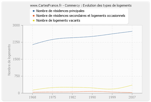 Commercy : Evolution des types de logements