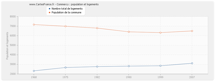 Commercy : population et logements
