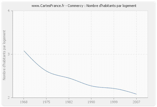 Commercy : Nombre d'habitants par logement