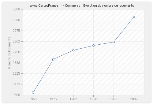 Commercy : Evolution du nombre de logements