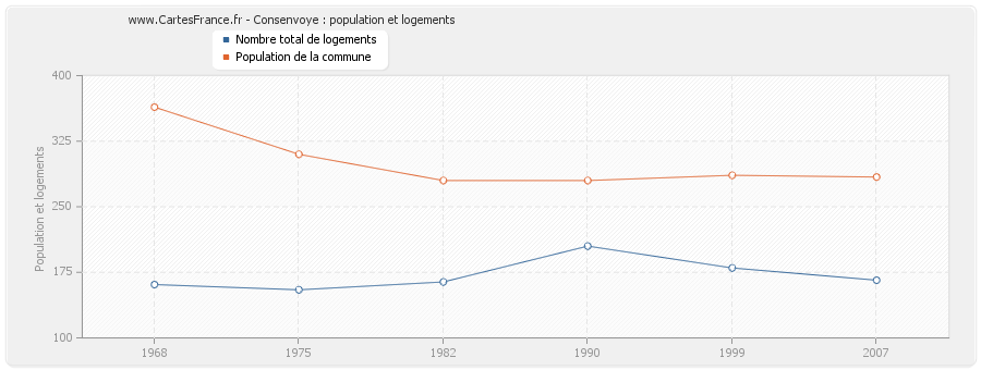 Consenvoye : population et logements