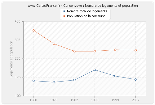 Consenvoye : Nombre de logements et population