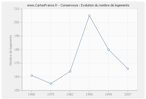 Consenvoye : Evolution du nombre de logements