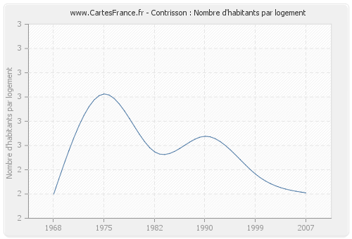 Contrisson : Nombre d'habitants par logement